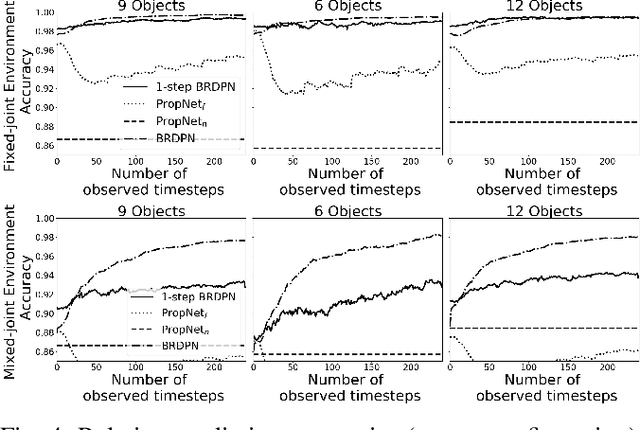 Figure 4 for Belief Regulated Dual Propagation Nets for Learning Action Effects on Articulated Multi-Part Objects