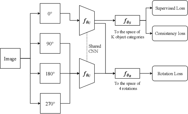 Figure 1 for D$\textbf{S}^3$L: Deep Self-Semi-Supervised Learning for Image Recognition