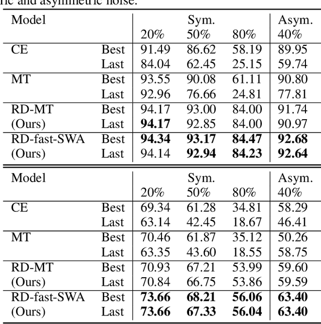 Figure 2 for D$\textbf{S}^3$L: Deep Self-Semi-Supervised Learning for Image Recognition