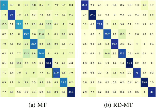 Figure 3 for D$\textbf{S}^3$L: Deep Self-Semi-Supervised Learning for Image Recognition