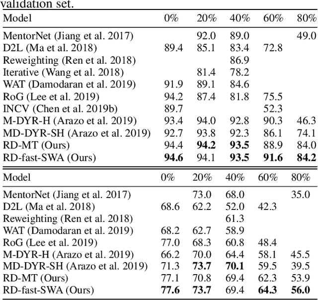 Figure 4 for D$\textbf{S}^3$L: Deep Self-Semi-Supervised Learning for Image Recognition