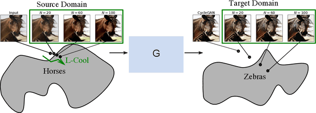 Figure 3 for Langevin Cooling for Domain Translation