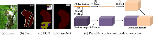 Figure 1 for ParseNet: Looking Wider to See Better