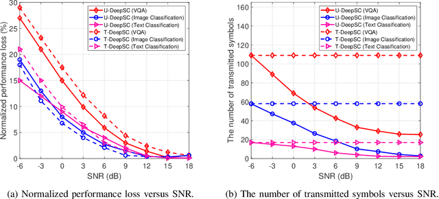 Figure 4 for A Unified Multi-Task Semantic Communication System for Multimodal Data