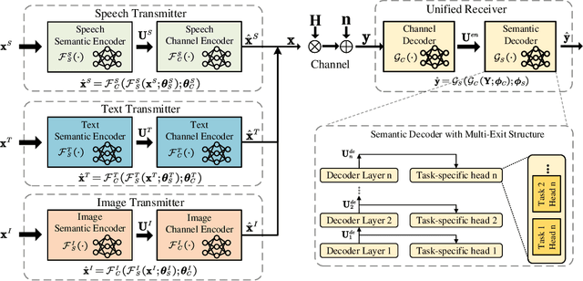 Figure 1 for A Unified Multi-Task Semantic Communication System for Multimodal Data