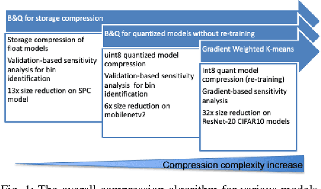 Figure 1 for Deep learning model compression using network sensitivity and gradients