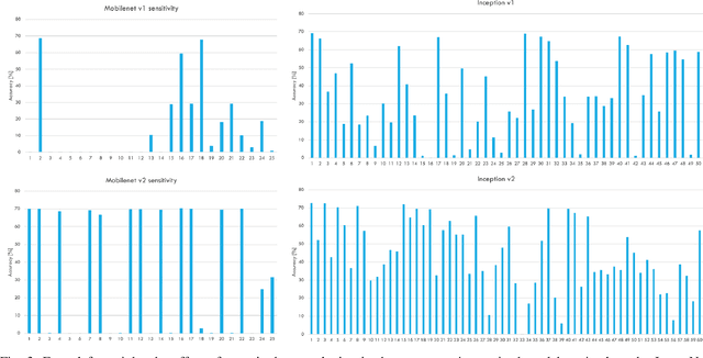 Figure 3 for Deep learning model compression using network sensitivity and gradients