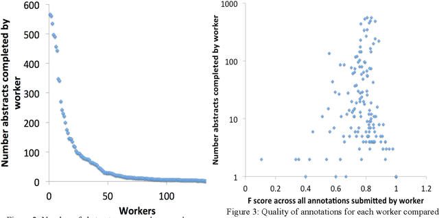 Figure 2 for Microtask crowdsourcing for disease mention annotation in PubMed abstracts