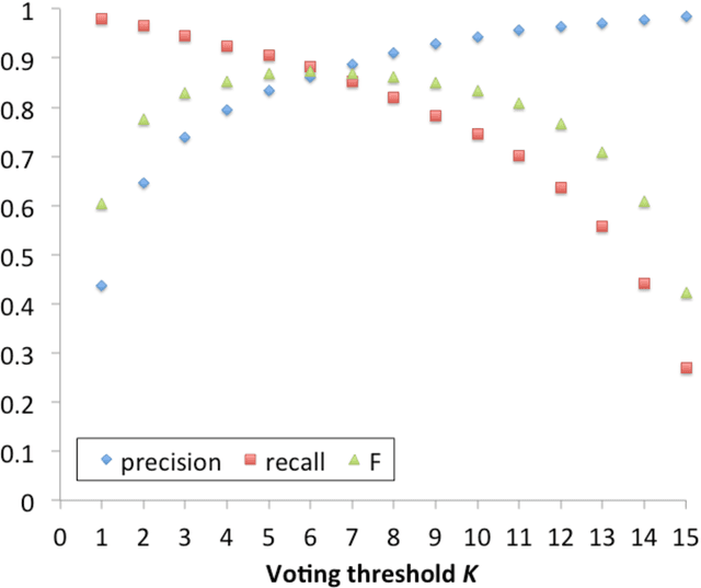 Figure 3 for Microtask crowdsourcing for disease mention annotation in PubMed abstracts
