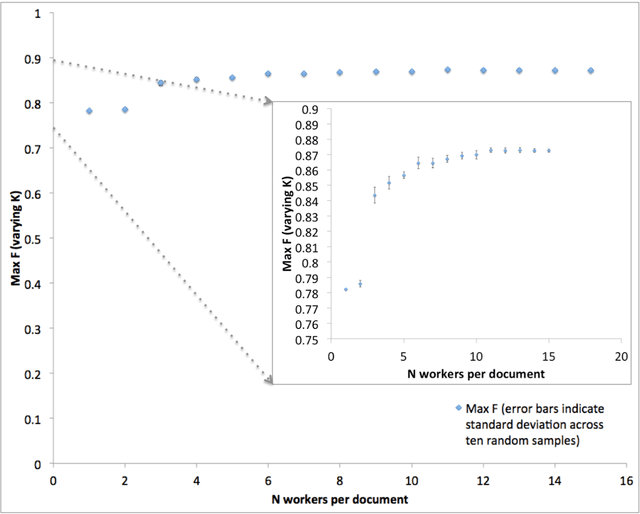 Figure 4 for Microtask crowdsourcing for disease mention annotation in PubMed abstracts
