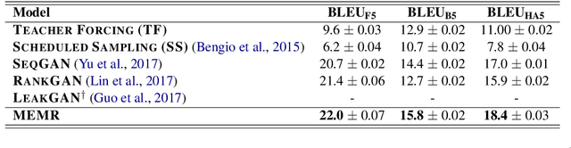 Figure 4 for Rethinking Exposure Bias In Language Modeling