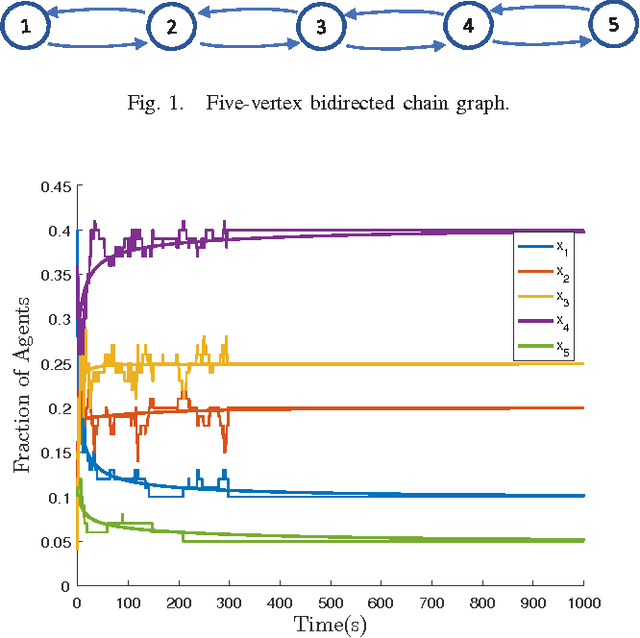 Figure 1 for Mean-Field Controllability and Decentralized Stabilization of Markov Chains, Part II: Asymptotic Controllability and Polynomial Feedbacks