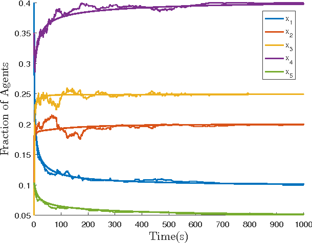 Figure 2 for Mean-Field Controllability and Decentralized Stabilization of Markov Chains, Part II: Asymptotic Controllability and Polynomial Feedbacks