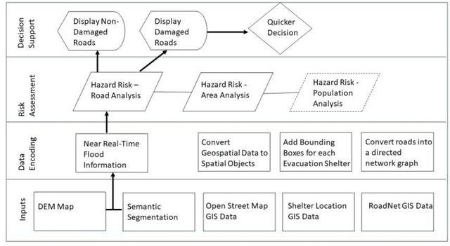 Figure 2 for Improving Community Resiliency and Emergency Response With Artificial Intelligence