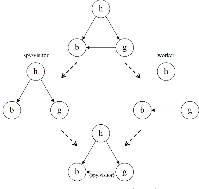 Figure 1 for Labeled Directed Acyclic Graphs: a generalization of context-specific independence in directed graphical models