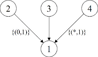 Figure 3 for Labeled Directed Acyclic Graphs: a generalization of context-specific independence in directed graphical models