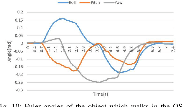Figure 2 for Controlling Pivoting Gait using Graph Model Predictive Control