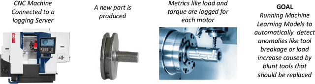 Figure 1 for Generating Reliable Process Event Streams and Time Series Data based on Neural Networks