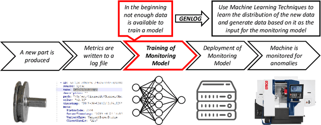 Figure 2 for Generating Reliable Process Event Streams and Time Series Data based on Neural Networks