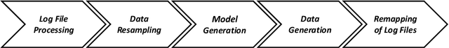 Figure 3 for Generating Reliable Process Event Streams and Time Series Data based on Neural Networks