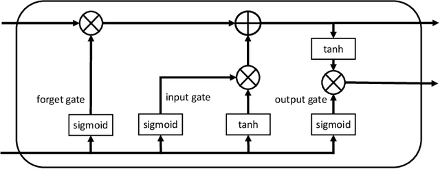 Figure 4 for Generating Reliable Process Event Streams and Time Series Data based on Neural Networks