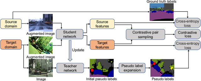 Figure 3 for Unsupervised Contrastive Domain Adaptation for Semantic Segmentation