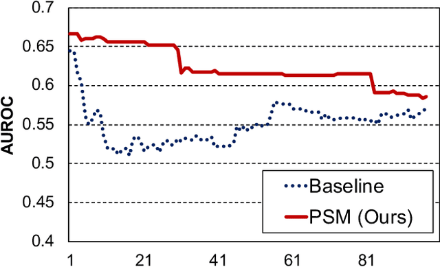 Figure 2 for Improving Generalizability of Fake News Detection Methods using Propensity Score Matching