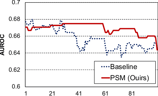 Figure 4 for Improving Generalizability of Fake News Detection Methods using Propensity Score Matching