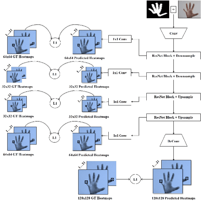 Figure 2 for Skeleton-aware multi-scale heatmap regression for 2D hand pose estimation