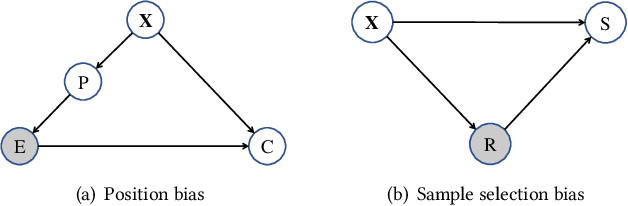 Figure 1 for Unbiased Top-k Learning to Rank with Causal Likelihood Decomposition