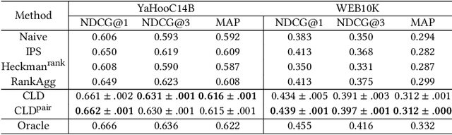 Figure 4 for Unbiased Top-k Learning to Rank with Causal Likelihood Decomposition