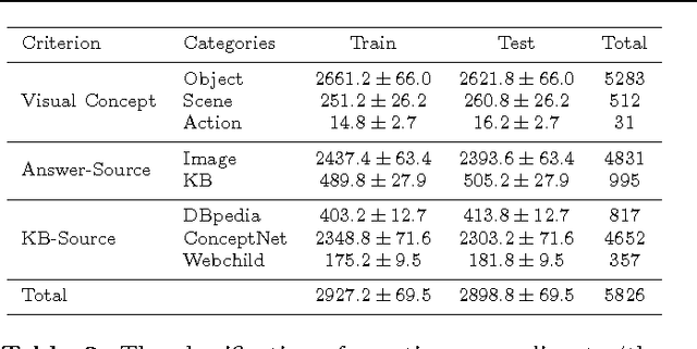 Figure 3 for FVQA: Fact-based Visual Question Answering