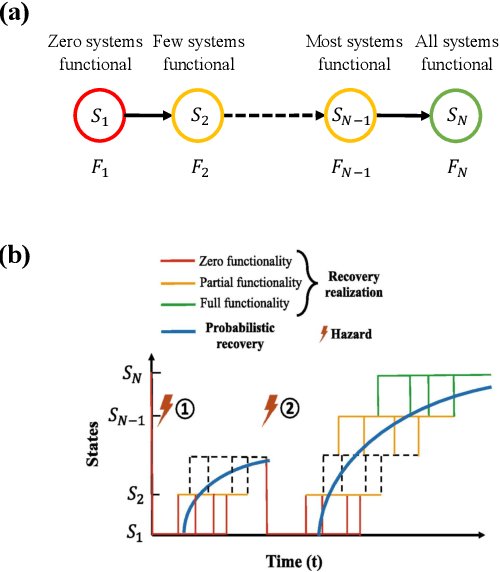 Figure 1 for Efficient Interdependent Systems Recovery Modeling with DeepONets