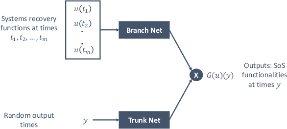 Figure 2 for Efficient Interdependent Systems Recovery Modeling with DeepONets