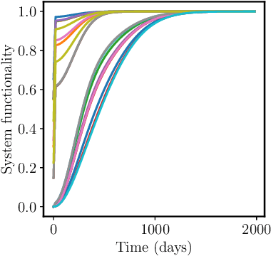 Figure 3 for Efficient Interdependent Systems Recovery Modeling with DeepONets