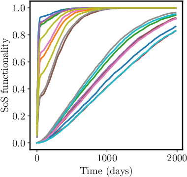 Figure 4 for Efficient Interdependent Systems Recovery Modeling with DeepONets