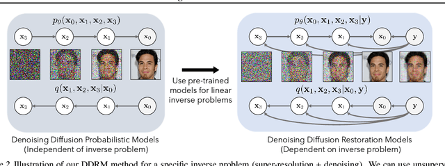 Figure 3 for Denoising Diffusion Restoration Models