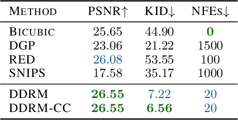 Figure 2 for Denoising Diffusion Restoration Models