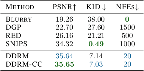 Figure 4 for Denoising Diffusion Restoration Models