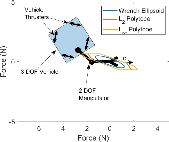 Figure 2 for Maximising Wrenches for Kinematically Redundant Systems with Experiments on UVMS