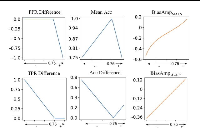 Figure 3 for Directional Bias Amplification