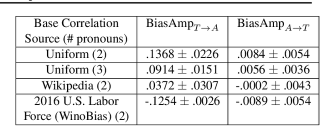 Figure 4 for Directional Bias Amplification