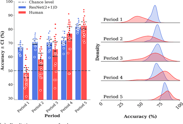 Figure 3 for Predicting decision-making in the future: Human versus Machine