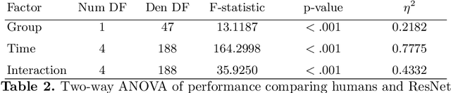 Figure 4 for Predicting decision-making in the future: Human versus Machine