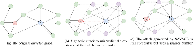 Figure 1 for Sparse Vicious Attacks on Graph Neural Networks