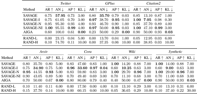 Figure 2 for Sparse Vicious Attacks on Graph Neural Networks