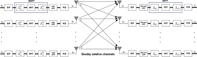 Figure 1 for Channel Estimation and Signal Detection for MIMO-AFDM under Doubly Selective Channels