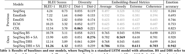 Figure 2 for Simulated Annealing for Emotional Dialogue Systems