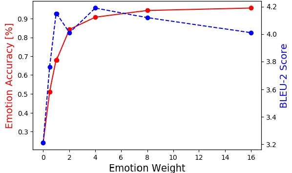 Figure 4 for Simulated Annealing for Emotional Dialogue Systems