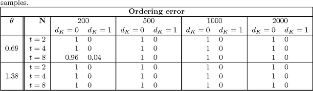 Figure 2 for Estimation and Clustering with Infinite Rankings